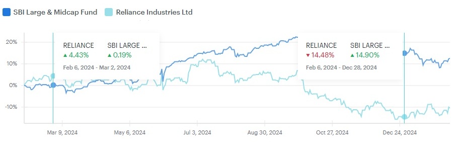 Stock vs. Mutual Fund Performance