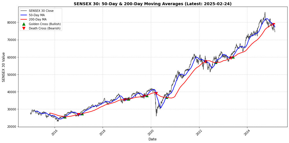 FII and Market Trends